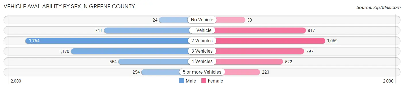 Vehicle Availability by Sex in Greene County
