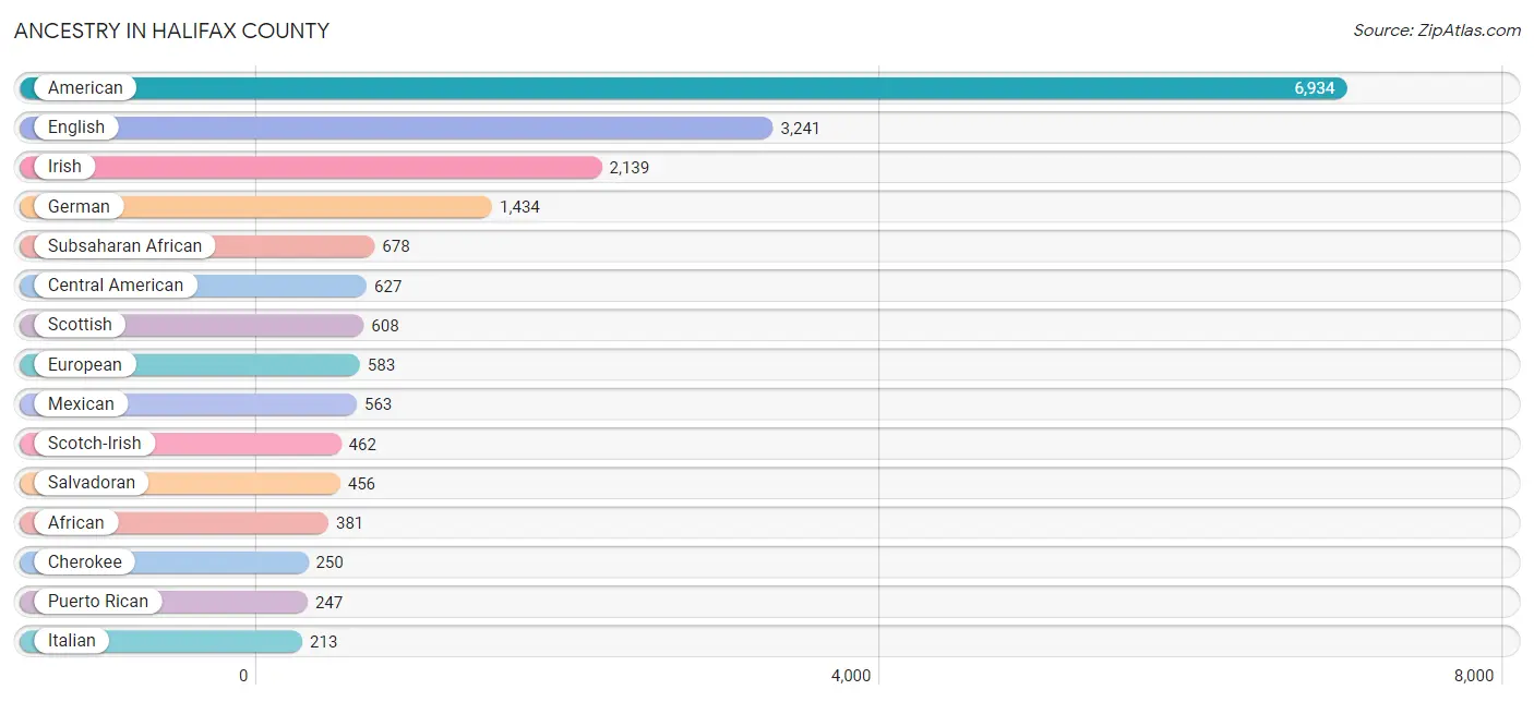 Ancestry in Halifax County