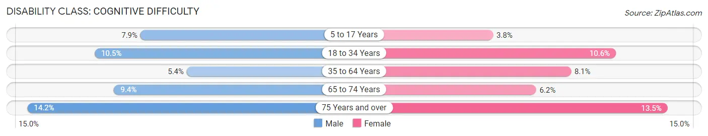 Disability in Halifax County: <span>Cognitive Difficulty</span>