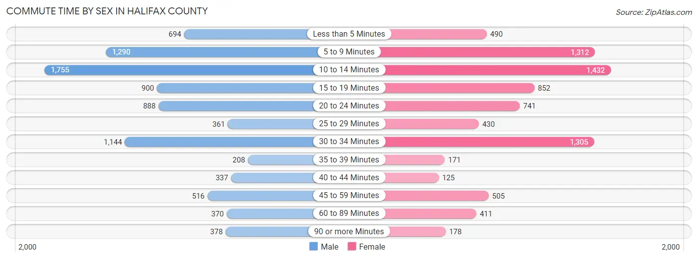 Commute Time by Sex in Halifax County