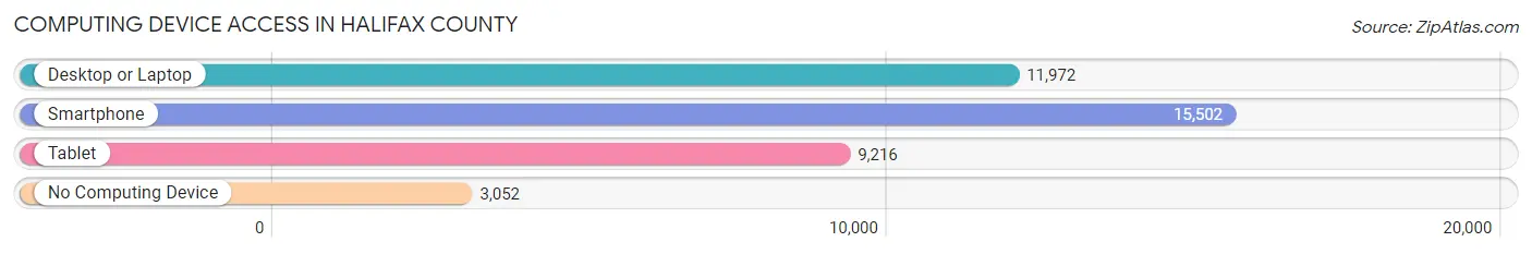 Computing Device Access in Halifax County