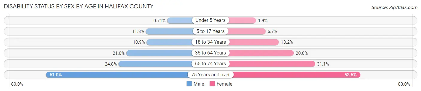 Disability Status by Sex by Age in Halifax County