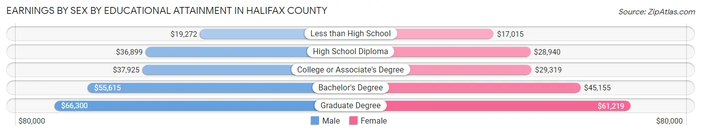Earnings by Sex by Educational Attainment in Halifax County