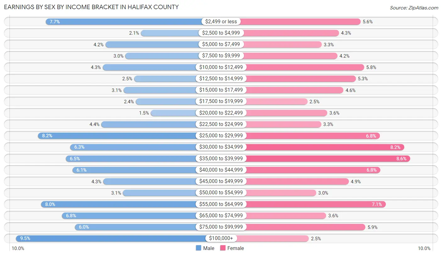 Earnings by Sex by Income Bracket in Halifax County