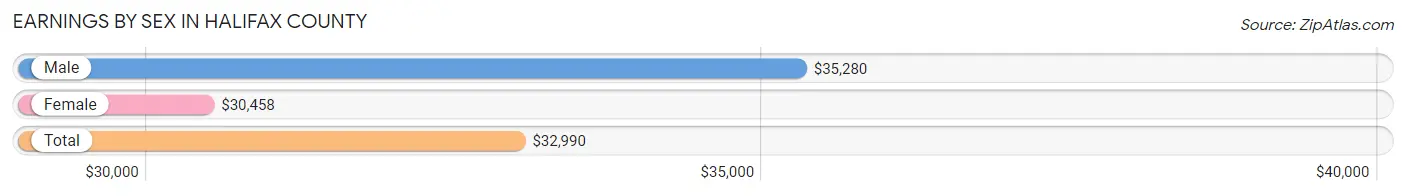 Earnings by Sex in Halifax County