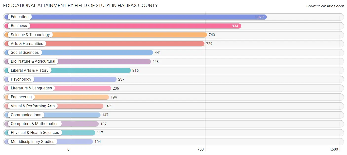 Educational Attainment by Field of Study in Halifax County