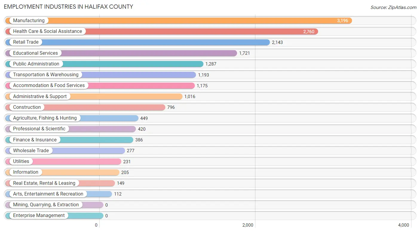 Employment Industries in Halifax County