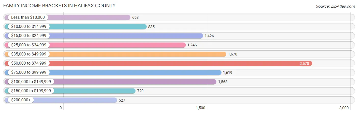 Family Income Brackets in Halifax County
