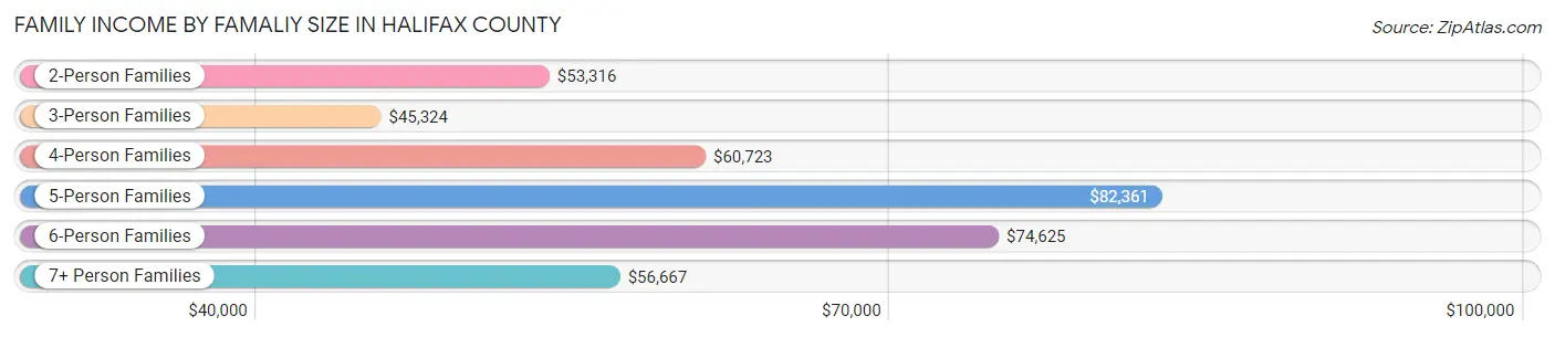 Family Income by Famaliy Size in Halifax County