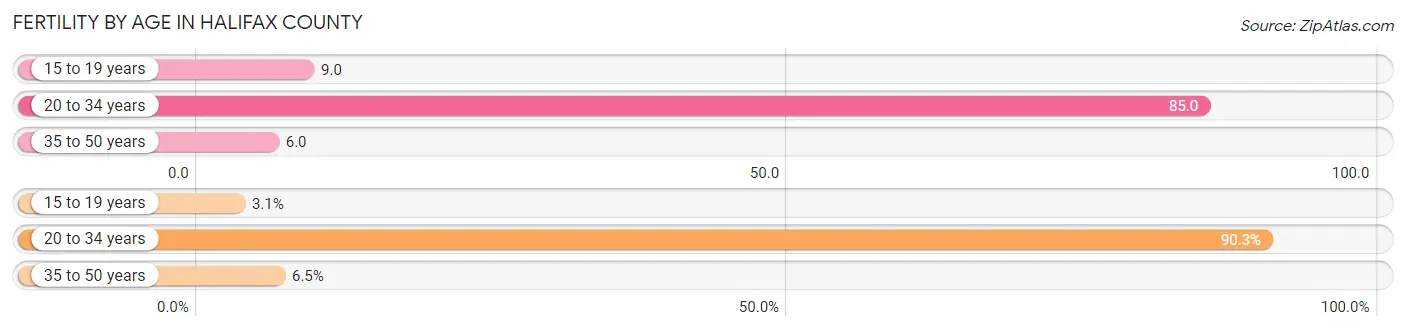 Female Fertility by Age in Halifax County