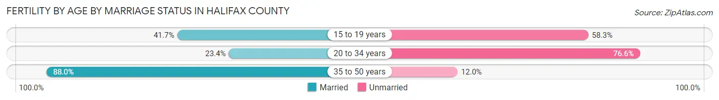 Female Fertility by Age by Marriage Status in Halifax County
