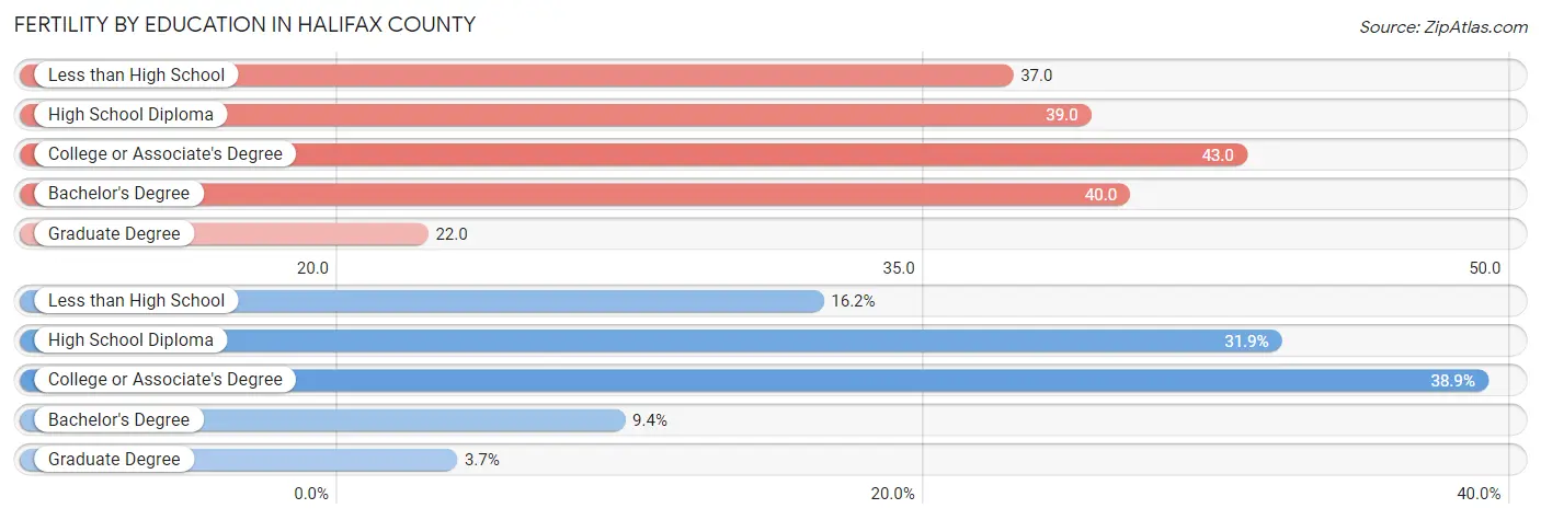 Female Fertility by Education Attainment in Halifax County