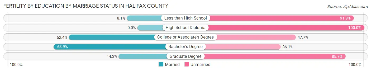 Female Fertility by Education by Marriage Status in Halifax County