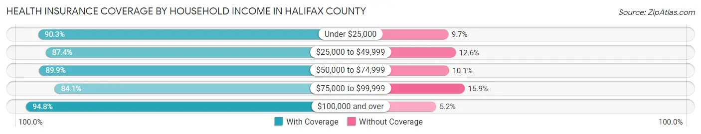 Health Insurance Coverage by Household Income in Halifax County