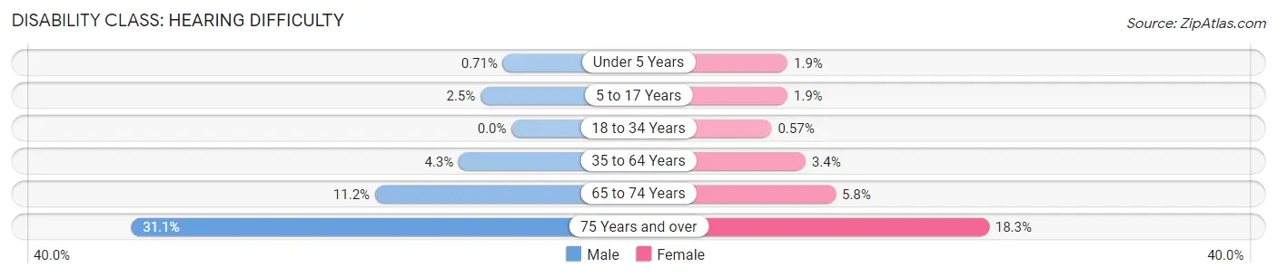 Disability in Halifax County: <span>Hearing Difficulty</span>
