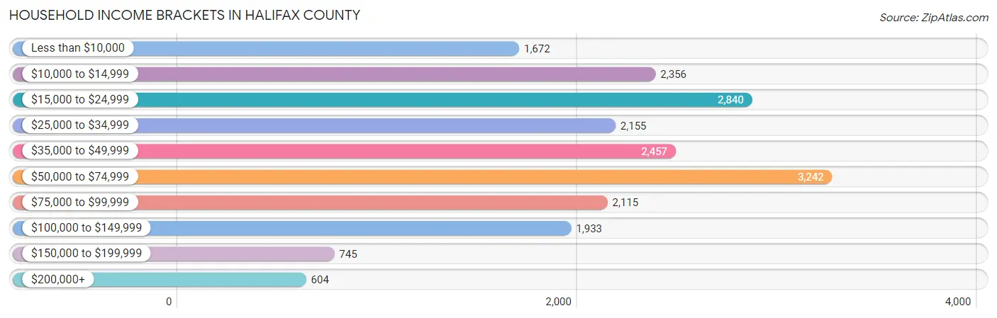 Household Income Brackets in Halifax County