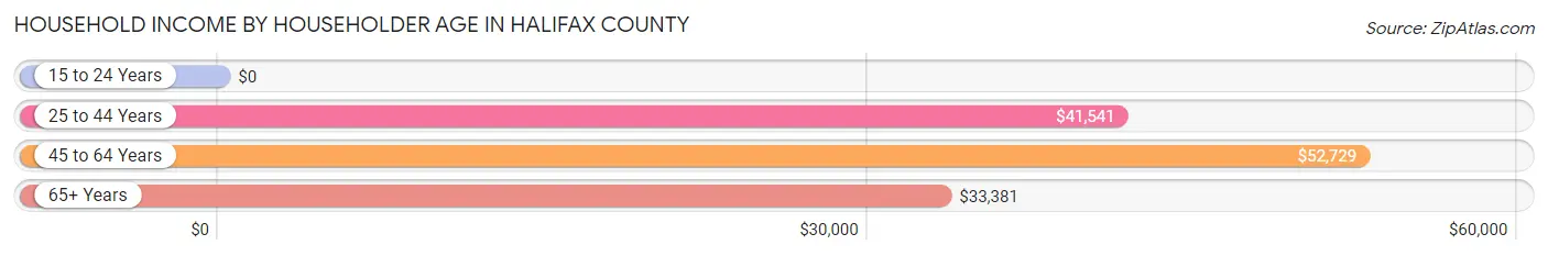Household Income by Householder Age in Halifax County