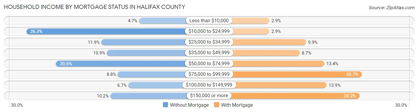 Household Income by Mortgage Status in Halifax County