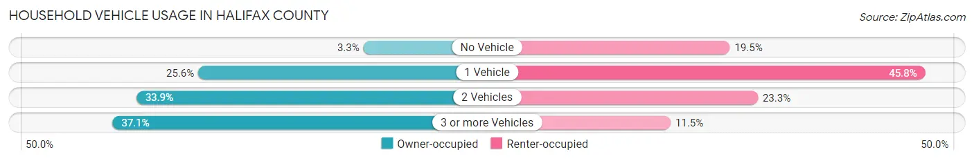 Household Vehicle Usage in Halifax County