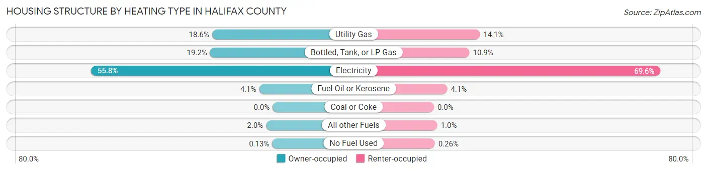 Housing Structure by Heating Type in Halifax County