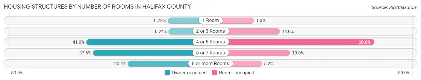 Housing Structures by Number of Rooms in Halifax County