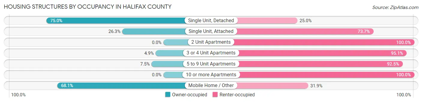 Housing Structures by Occupancy in Halifax County