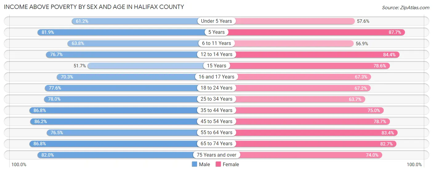 Income Above Poverty by Sex and Age in Halifax County