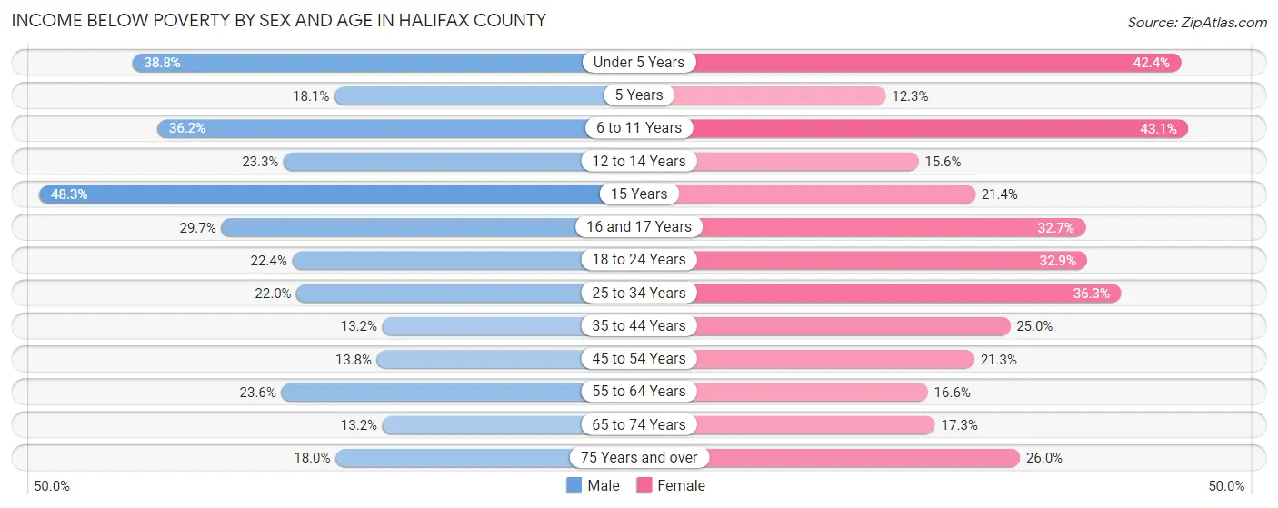 Income Below Poverty by Sex and Age in Halifax County