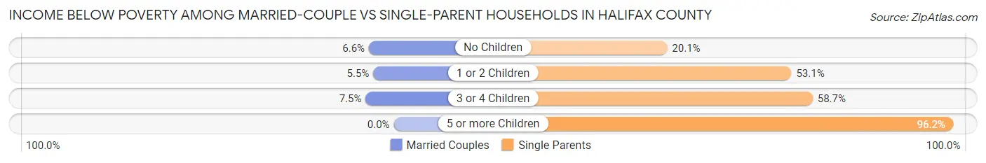 Income Below Poverty Among Married-Couple vs Single-Parent Households in Halifax County