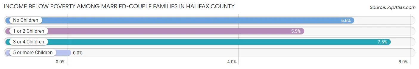 Income Below Poverty Among Married-Couple Families in Halifax County