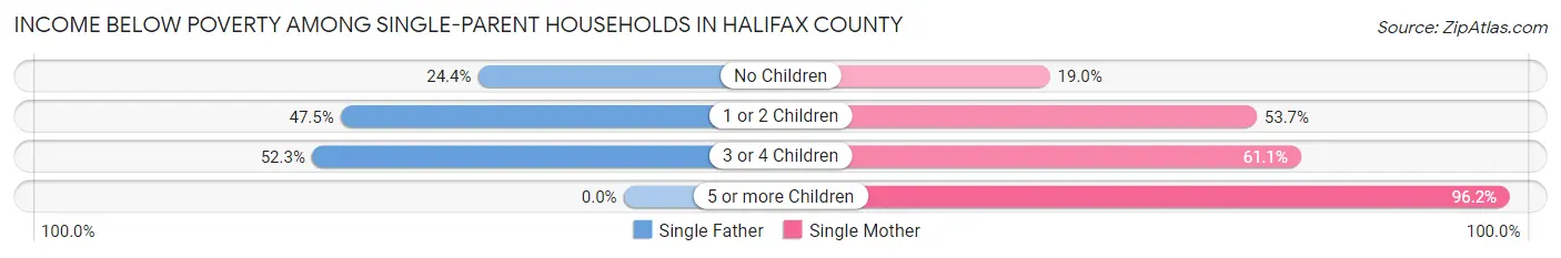 Income Below Poverty Among Single-Parent Households in Halifax County