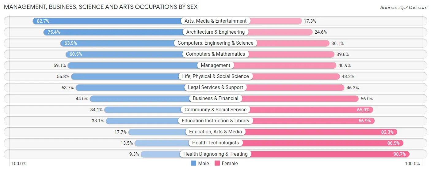 Management, Business, Science and Arts Occupations by Sex in Halifax County