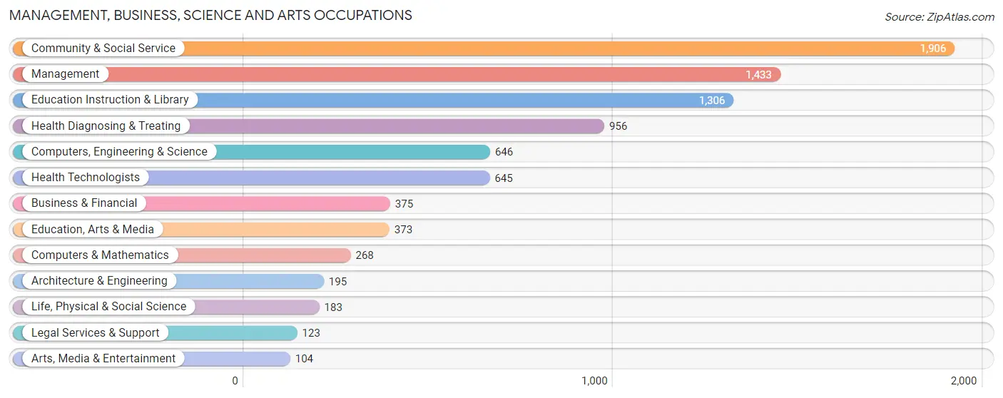 Management, Business, Science and Arts Occupations in Halifax County