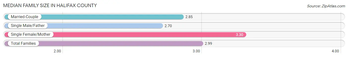 Median Family Size in Halifax County