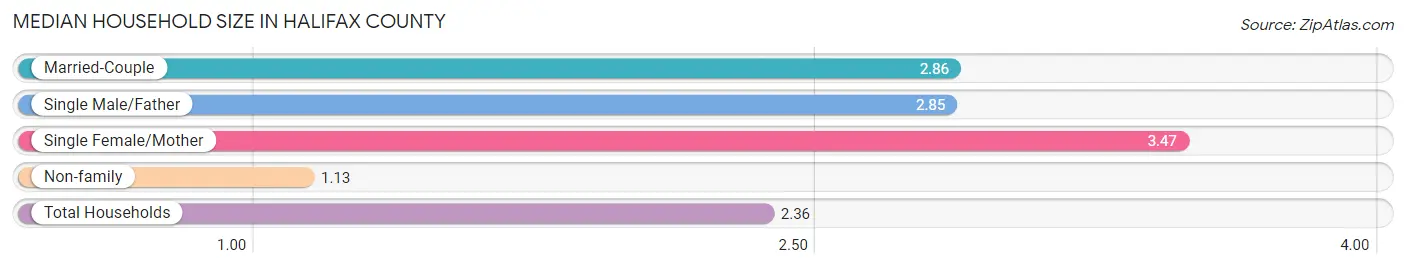 Median Household Size in Halifax County