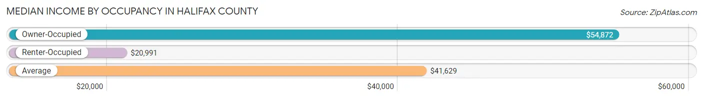 Median Income by Occupancy in Halifax County