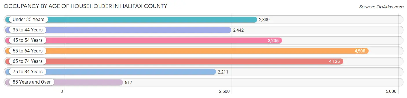 Occupancy by Age of Householder in Halifax County