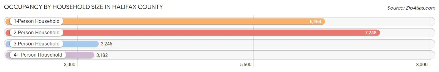Occupancy by Household Size in Halifax County