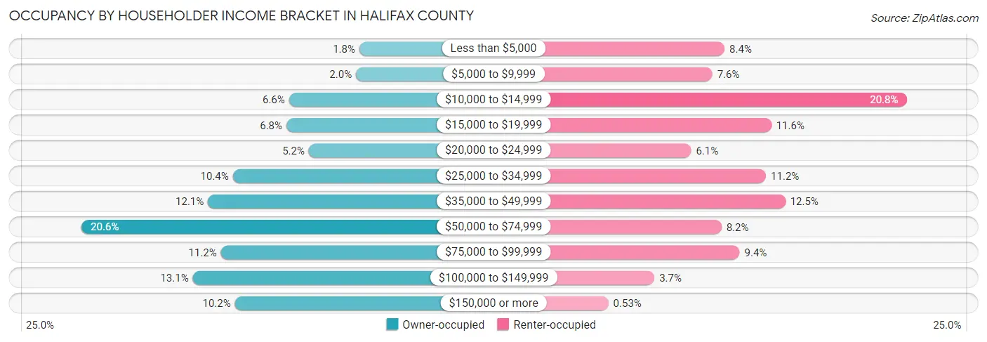 Occupancy by Householder Income Bracket in Halifax County