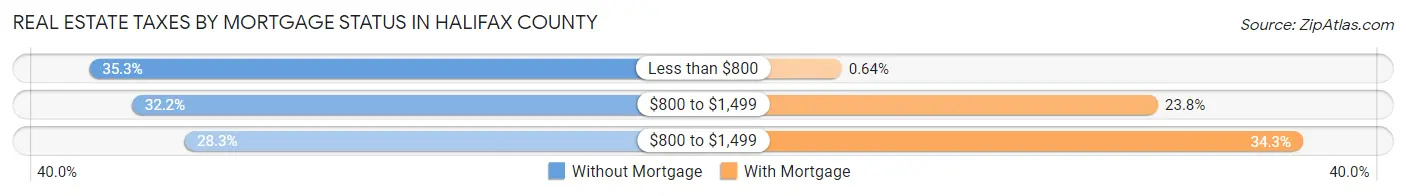 Real Estate Taxes by Mortgage Status in Halifax County