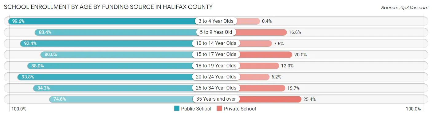 School Enrollment by Age by Funding Source in Halifax County