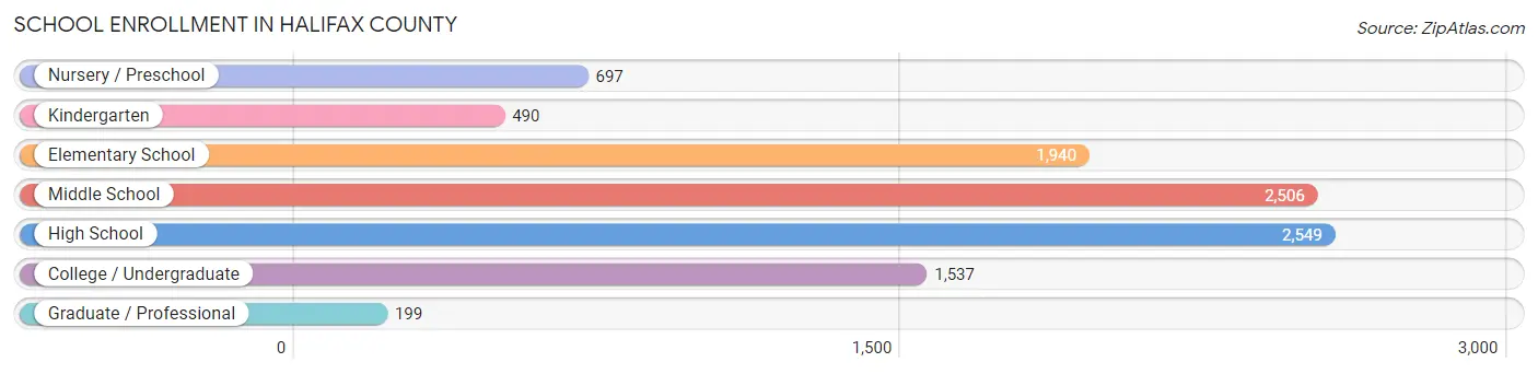 School Enrollment in Halifax County
