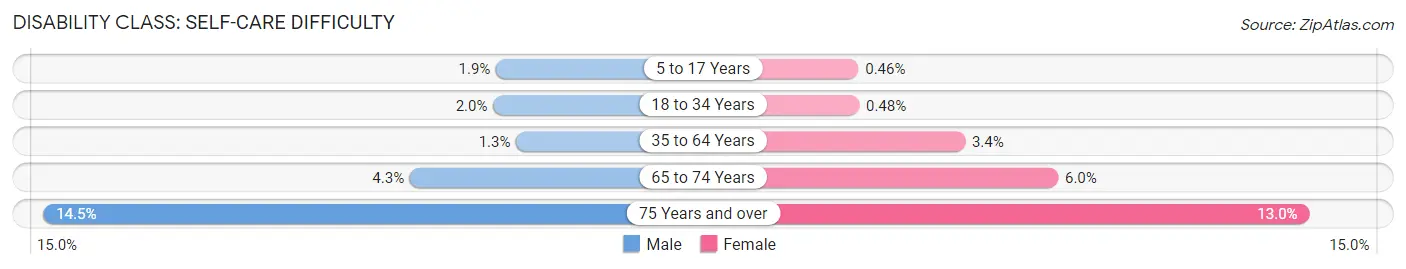 Disability in Halifax County: <span>Self-Care Difficulty</span>