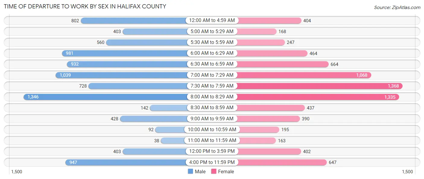 Time of Departure to Work by Sex in Halifax County