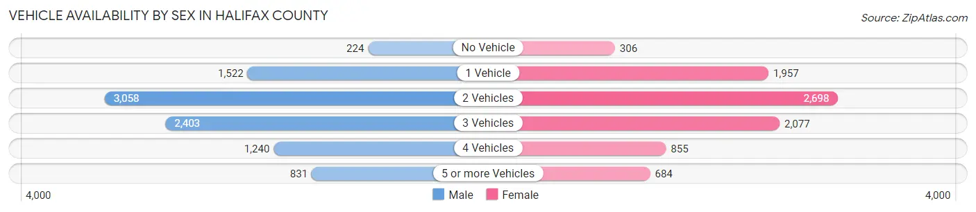 Vehicle Availability by Sex in Halifax County
