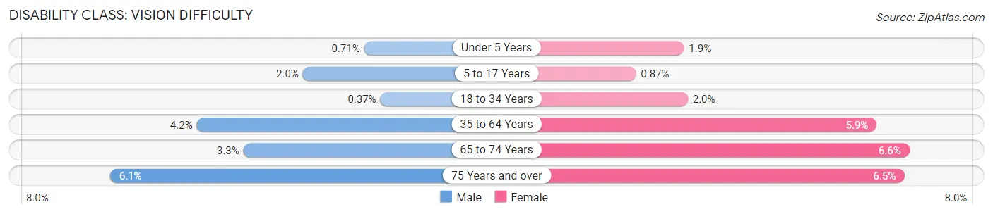 Disability in Halifax County: <span>Vision Difficulty</span>