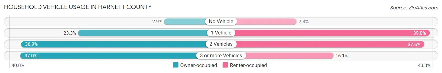 Household Vehicle Usage in Harnett County