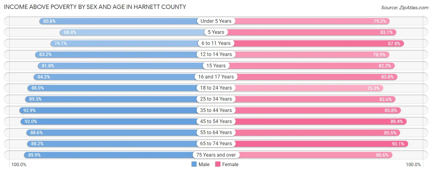 Income Above Poverty by Sex and Age in Harnett County