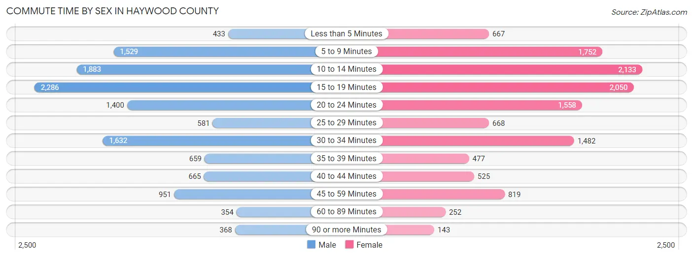 Commute Time by Sex in Haywood County