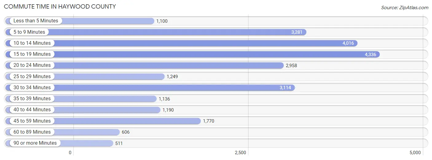 Commute Time in Haywood County